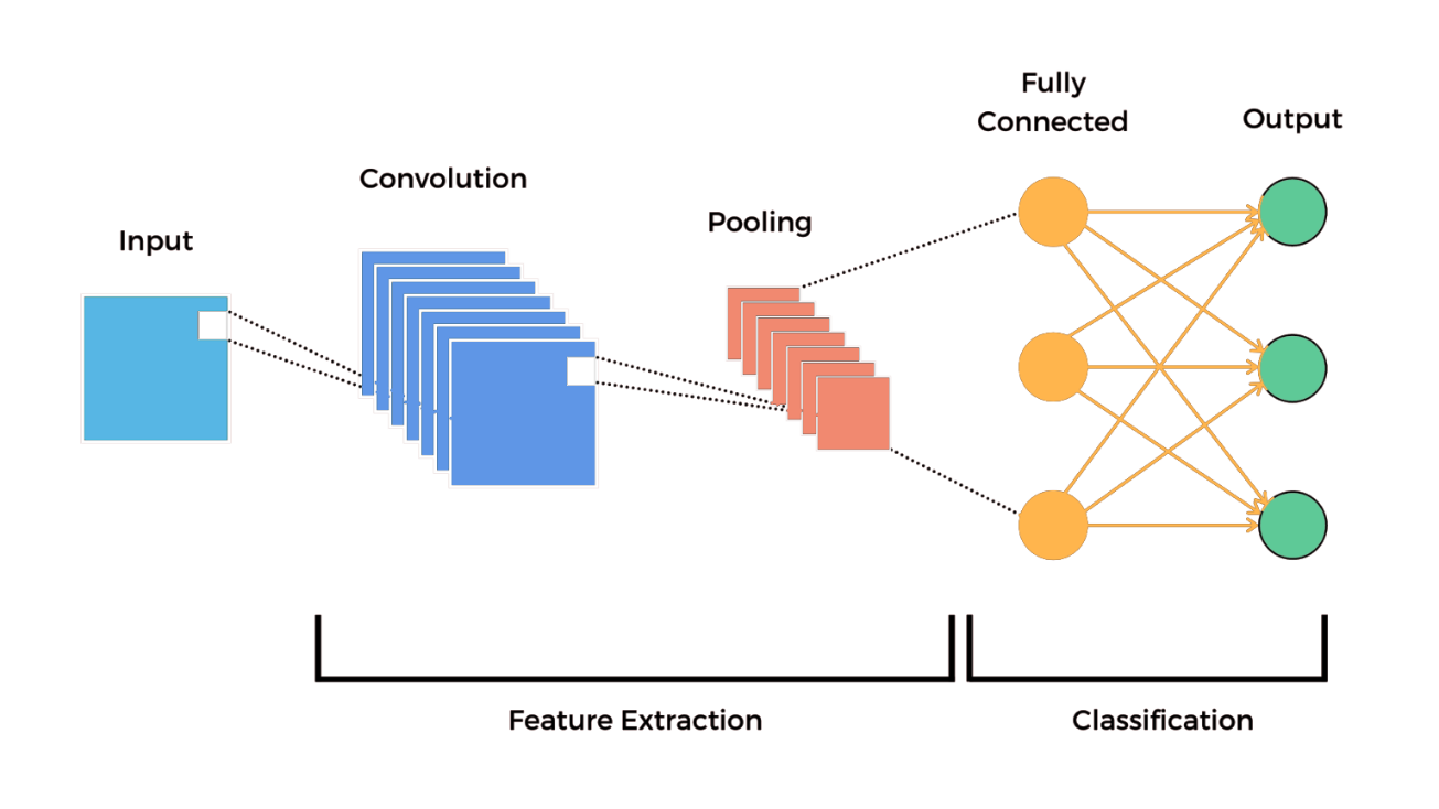 Figure 10. The architecture of a convolutional neural network [43].