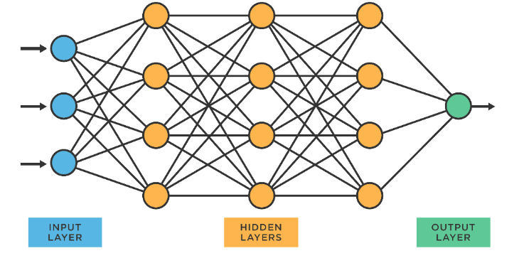 Figure 11. The architecture of an artificial neural network.