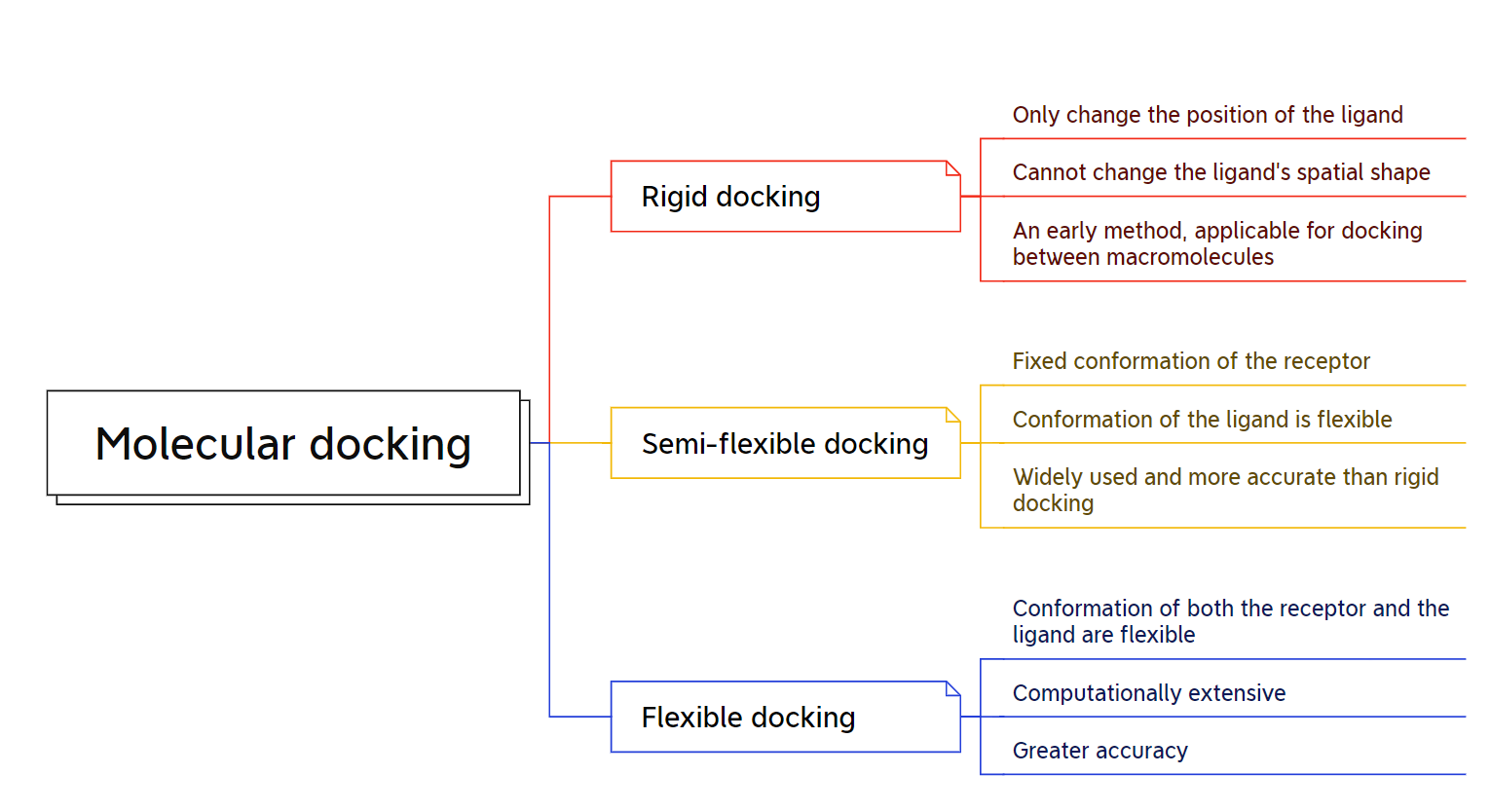 Figure 14. Molecular docking software classification.