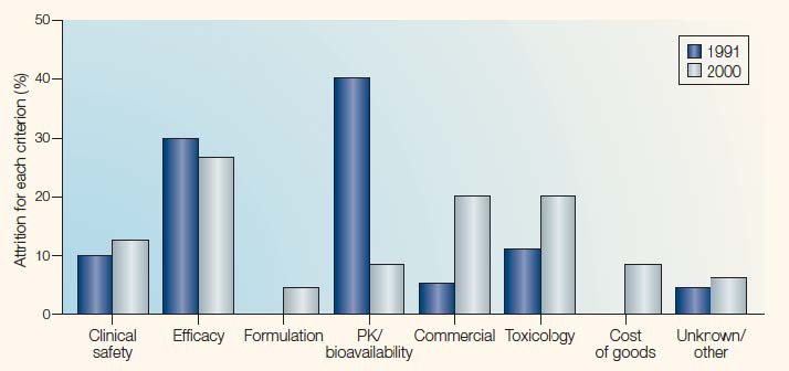 Figure 16. Evolution of the reasons for failure of drug candidates in clinical phases between 1991 and 2000 [94].