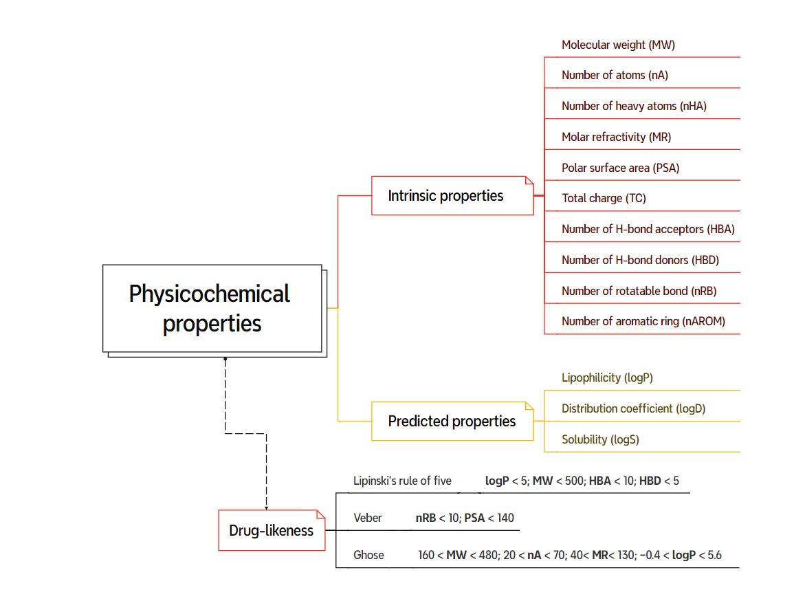 Figure 17. Commonly used physicochemical properties and their drug-likeness rules.