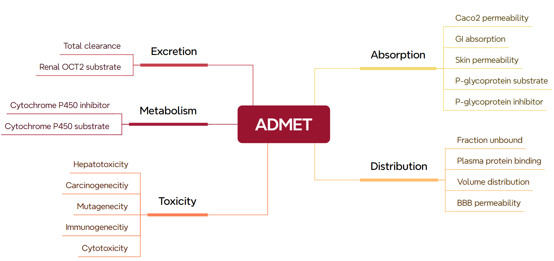 Figure 18. Visual diagram of key ADMET parameters for evaluating the safety of drug candidates during development.