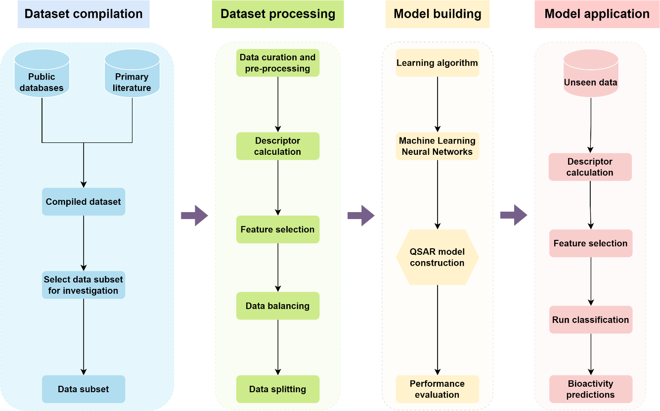 Figure 2. Schematic representation of the QSAR modelling workflow [9].