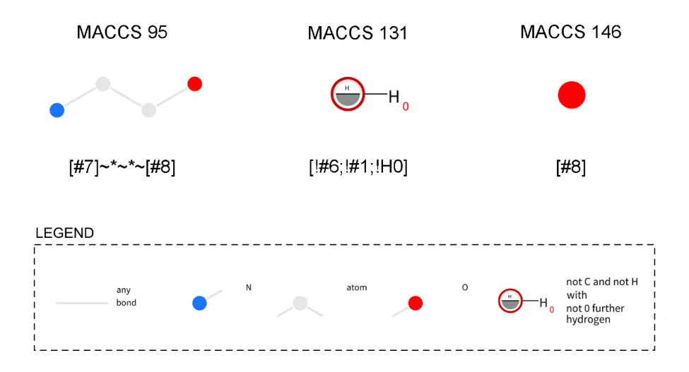 Figure 5. SMARTS patterns and their visualization across three MACCS fingerprints using SMARTS PLUS [16].