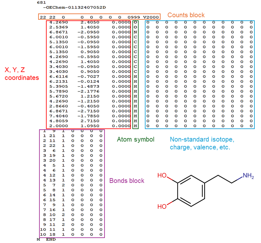 Figure 6. Representation of the connection tables for dopamine within an SDF file.