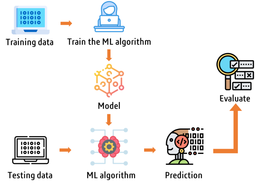 Figure 9. General workflow of a machine learning algorithm.