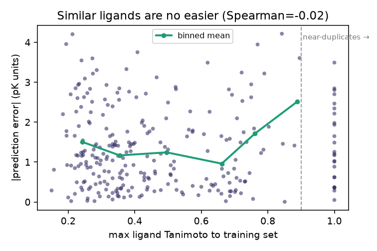 Ligand similarity vs error