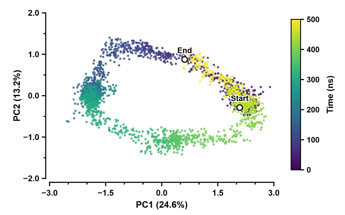 MD trajectory projected on PC1 and PC2, coloured by simulation time